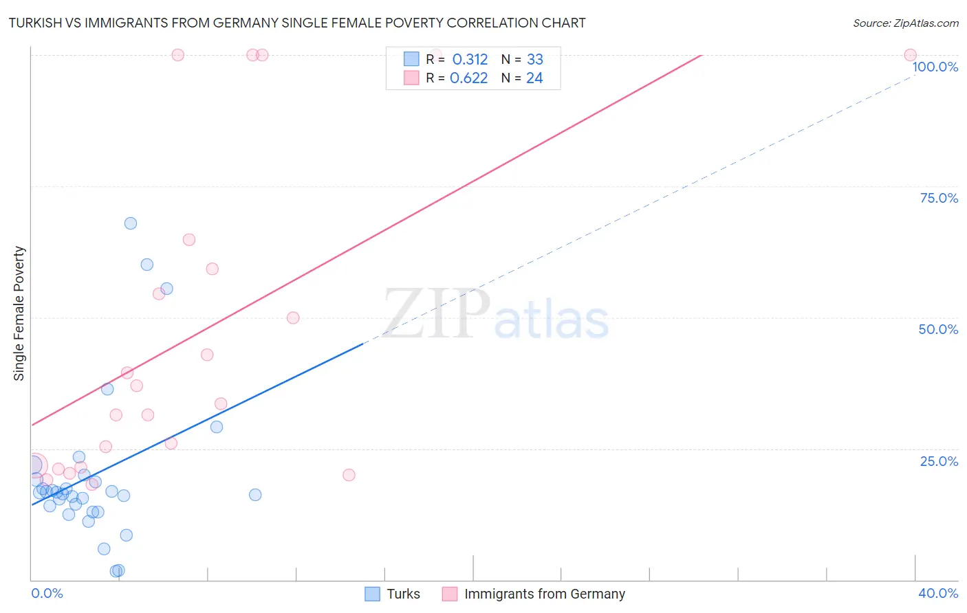 Turkish vs Immigrants from Germany Single Female Poverty