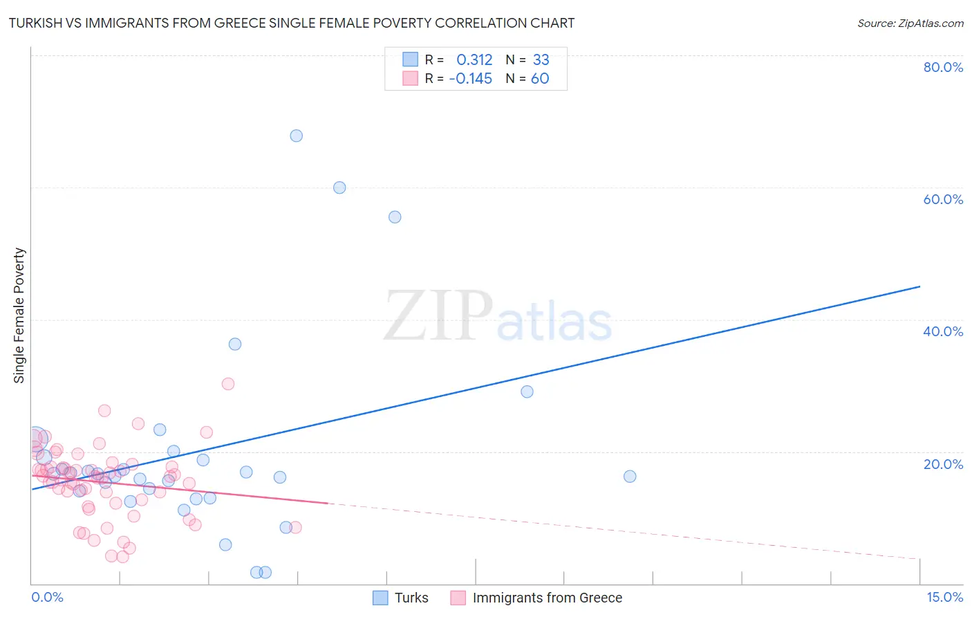 Turkish vs Immigrants from Greece Single Female Poverty