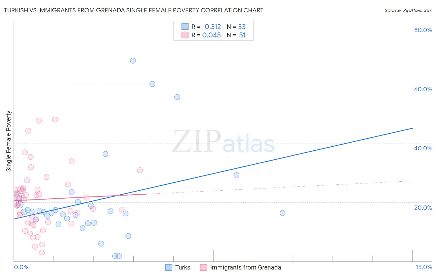 Turkish vs Immigrants from Grenada Single Female Poverty