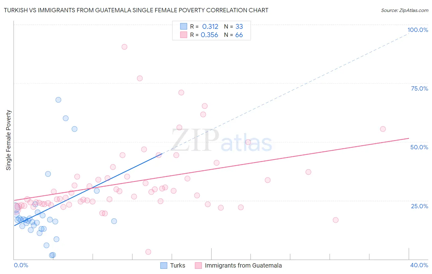 Turkish vs Immigrants from Guatemala Single Female Poverty