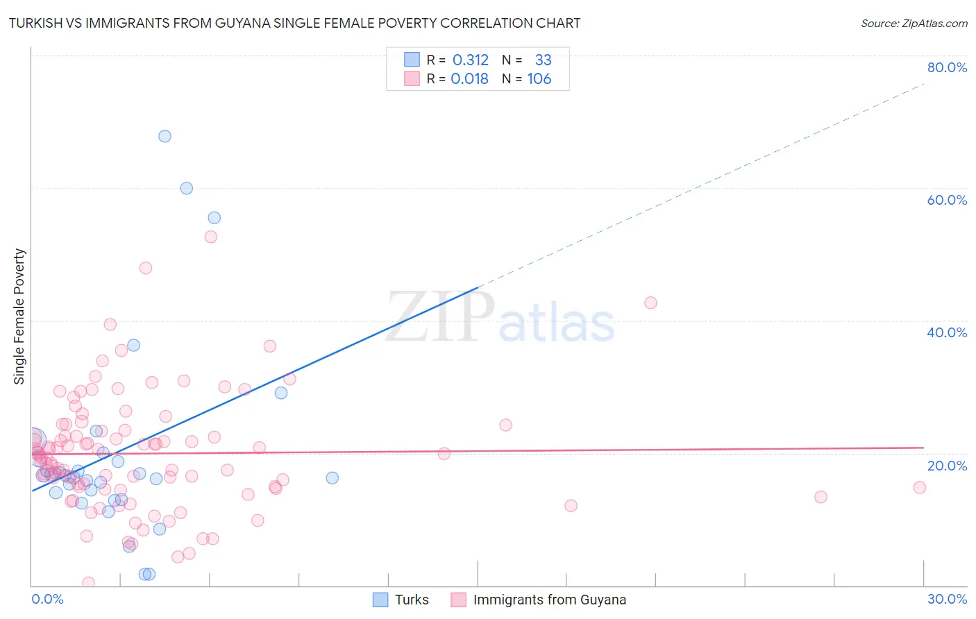 Turkish vs Immigrants from Guyana Single Female Poverty