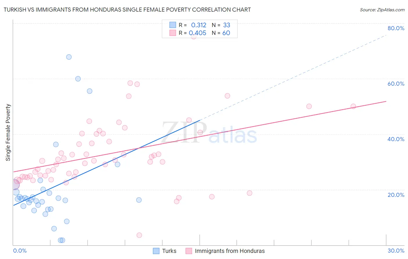 Turkish vs Immigrants from Honduras Single Female Poverty