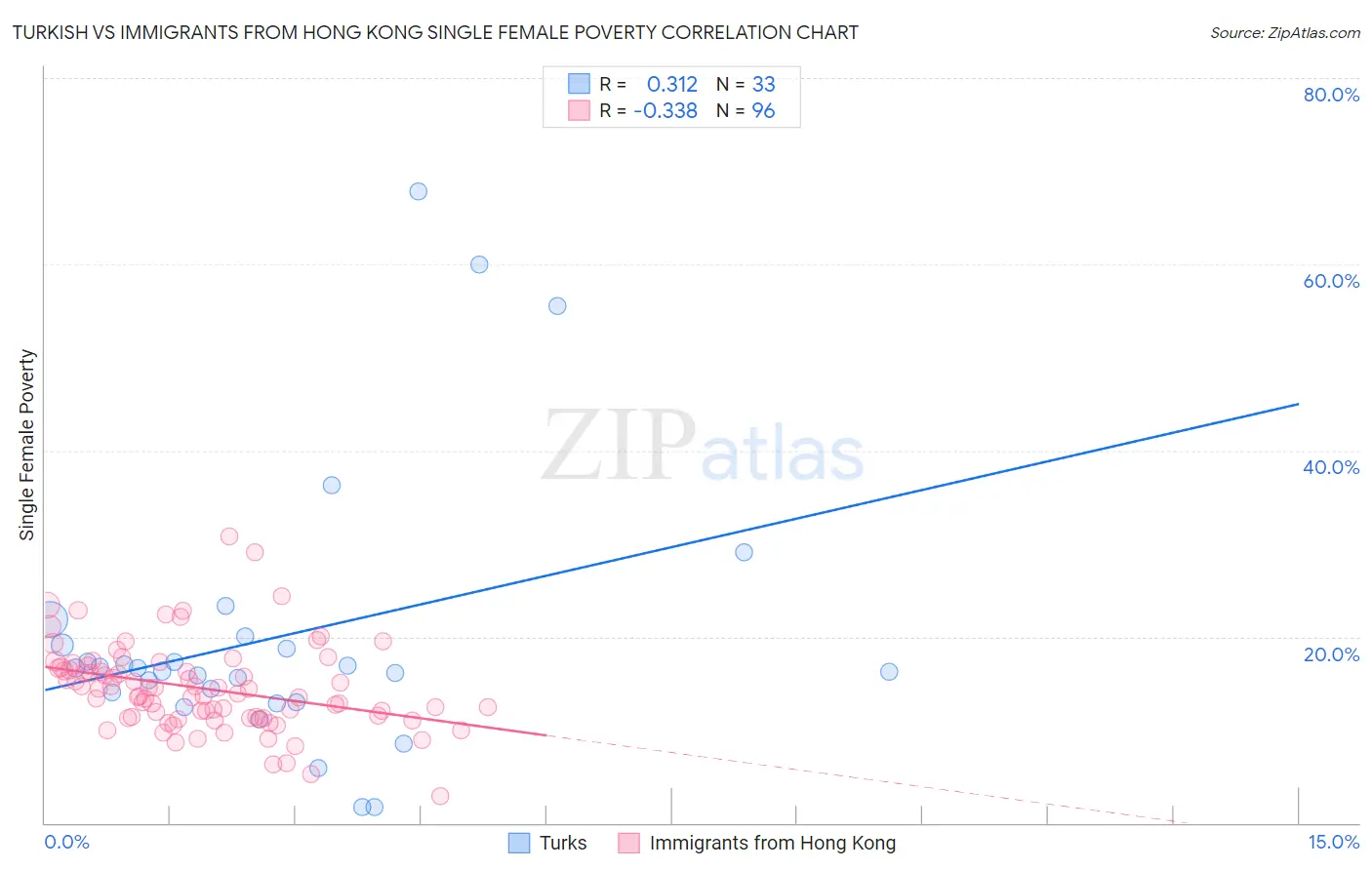 Turkish vs Immigrants from Hong Kong Single Female Poverty