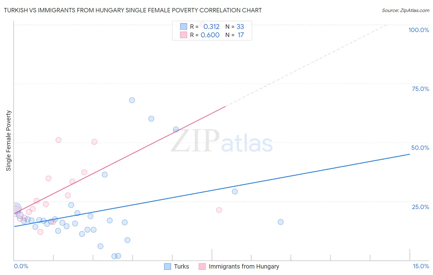 Turkish vs Immigrants from Hungary Single Female Poverty