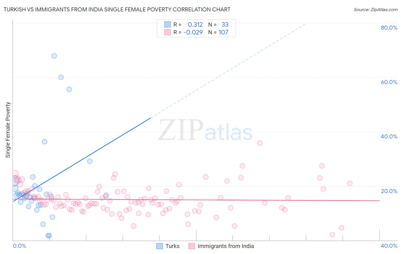 Turkish vs Immigrants from India Single Female Poverty