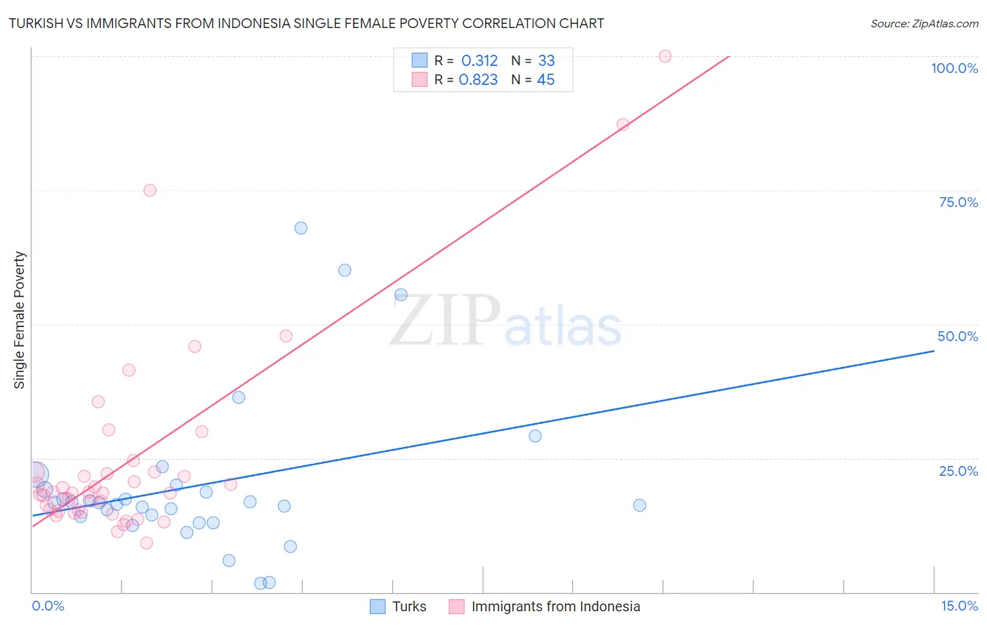 Turkish vs Immigrants from Indonesia Single Female Poverty