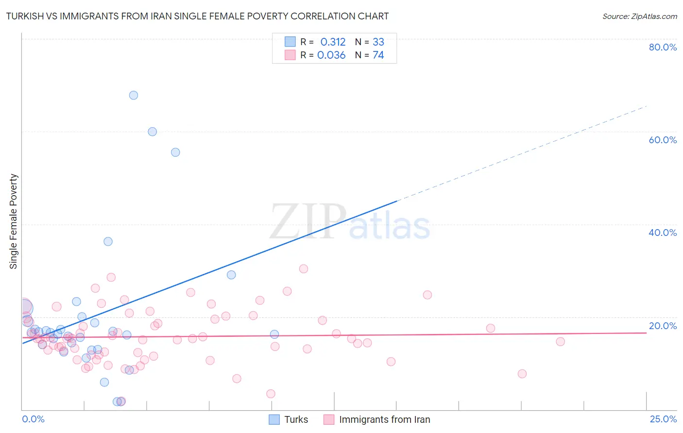 Turkish vs Immigrants from Iran Single Female Poverty