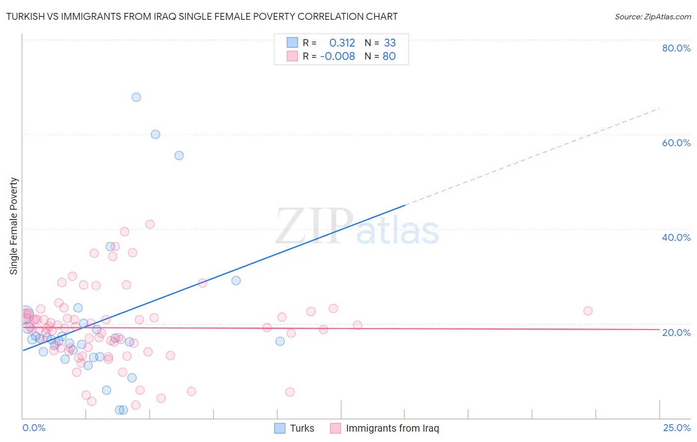 Turkish vs Immigrants from Iraq Single Female Poverty