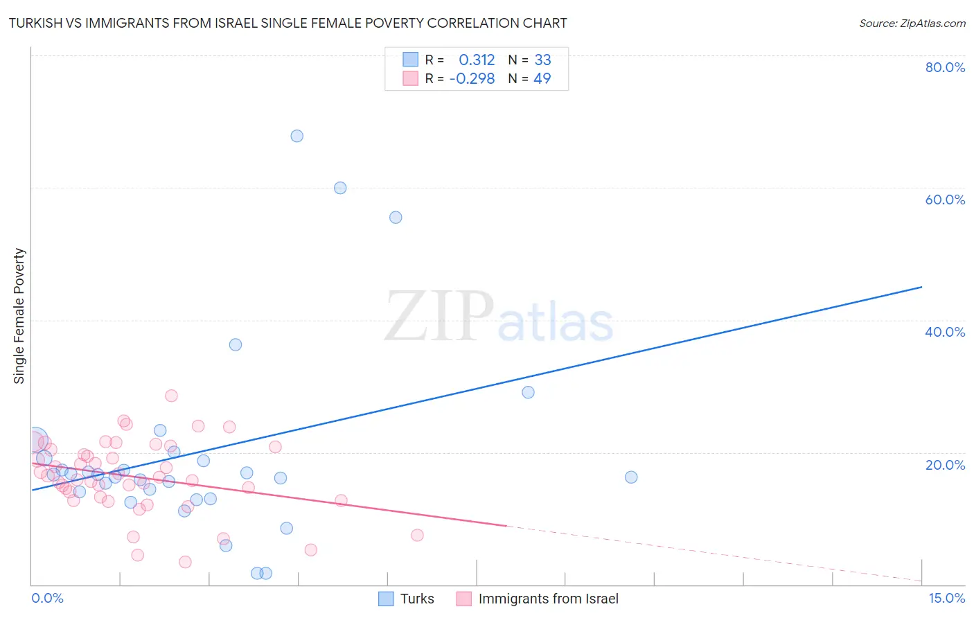 Turkish vs Immigrants from Israel Single Female Poverty