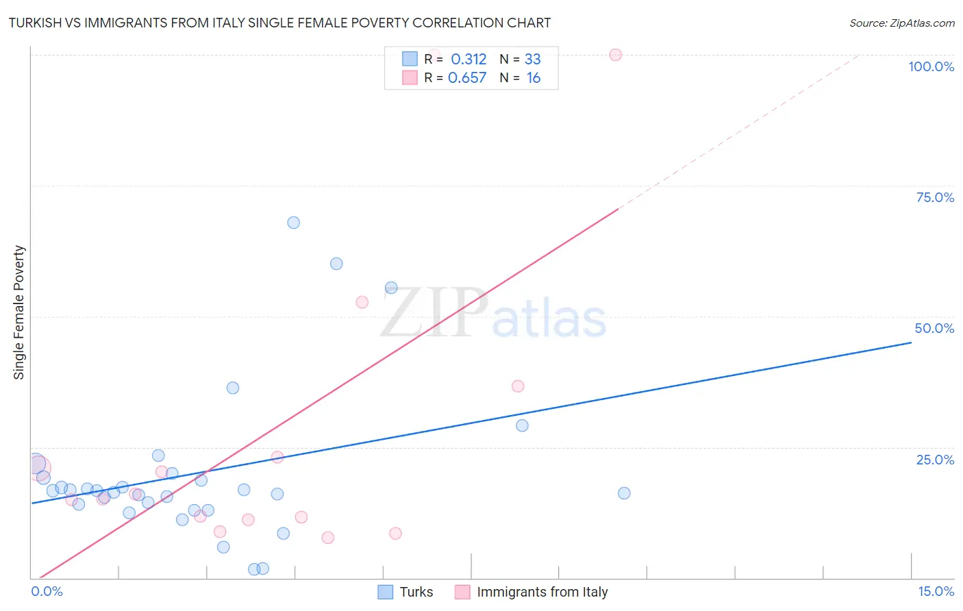Turkish vs Immigrants from Italy Single Female Poverty