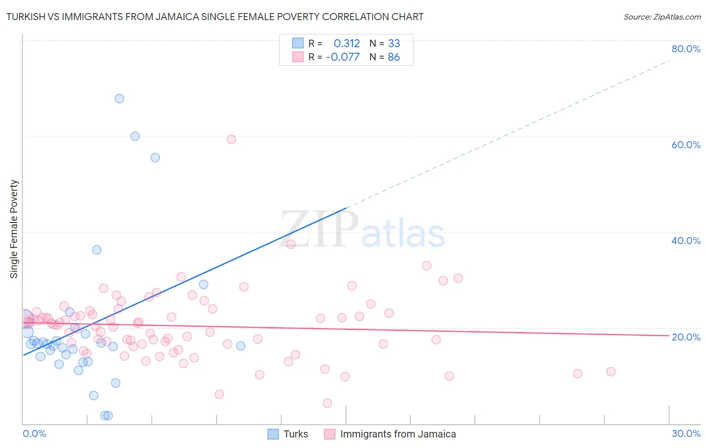 Turkish vs Immigrants from Jamaica Single Female Poverty