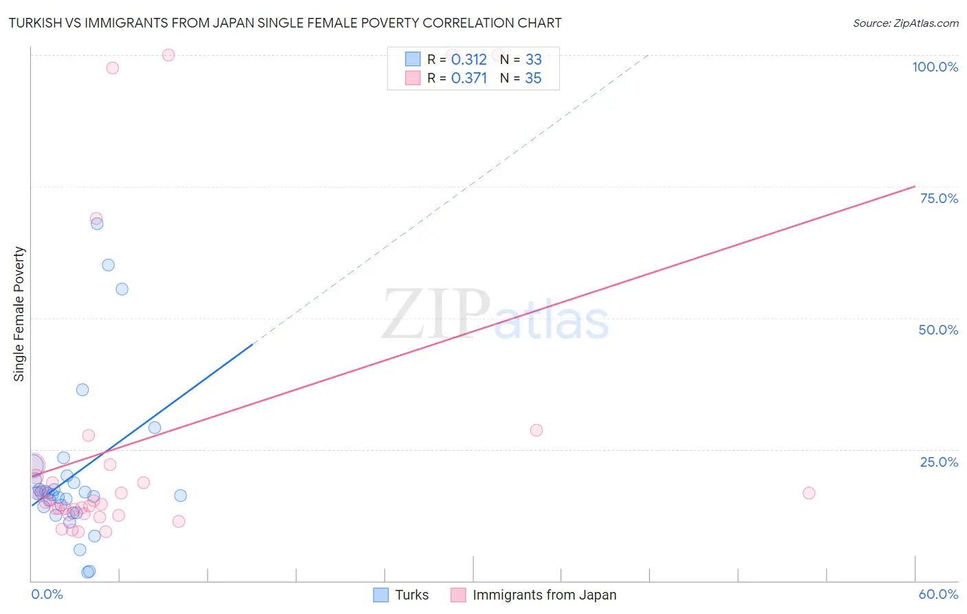 Turkish vs Immigrants from Japan Single Female Poverty