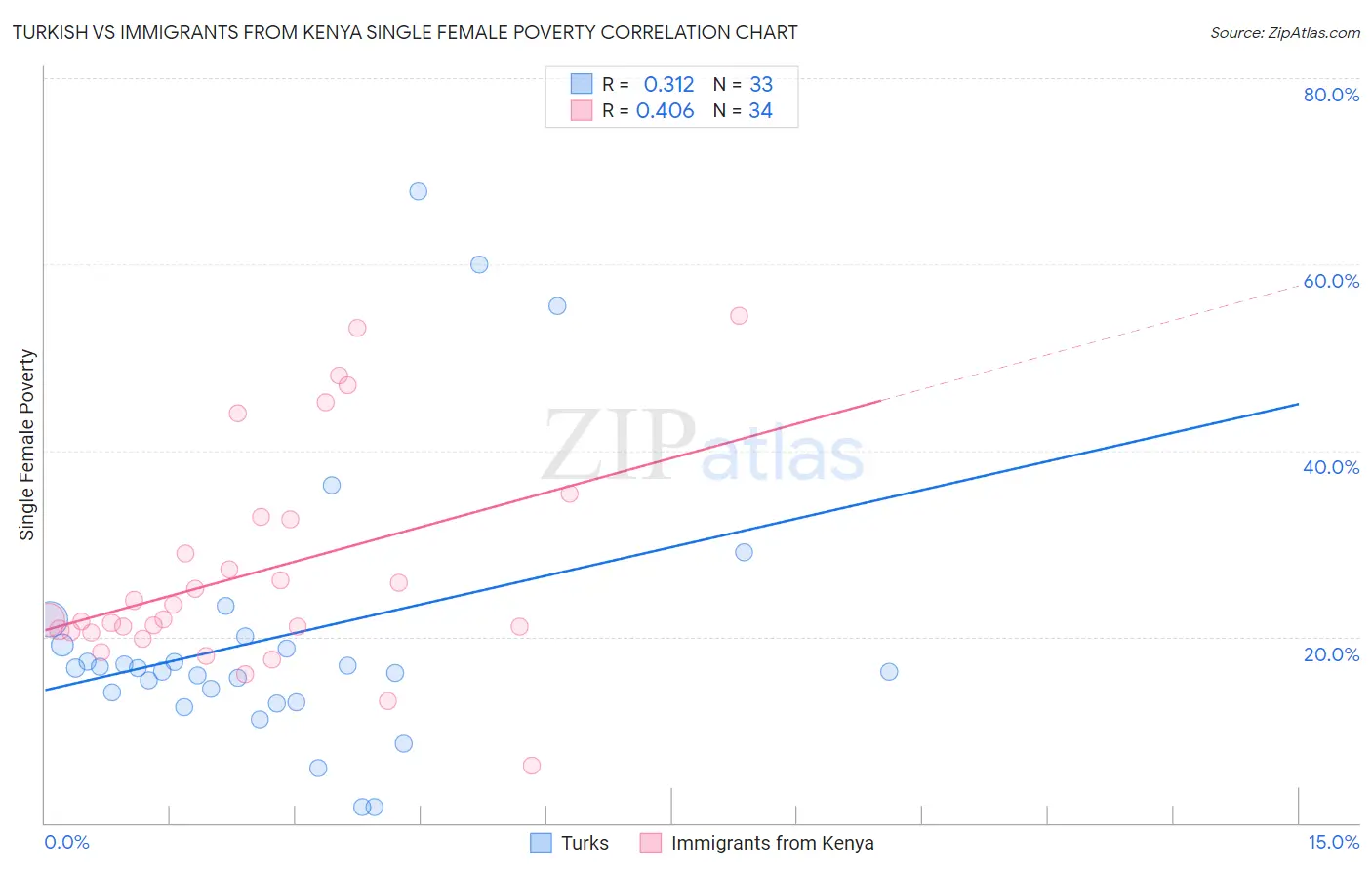 Turkish vs Immigrants from Kenya Single Female Poverty