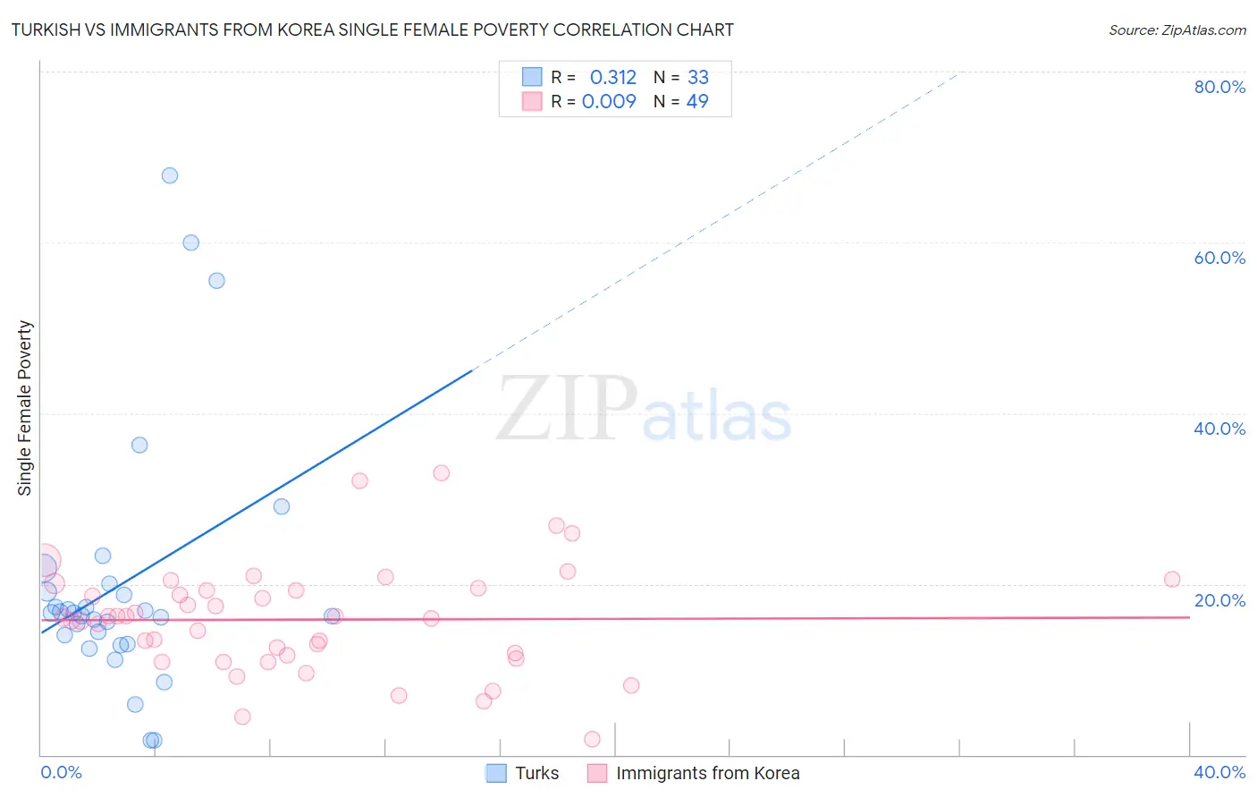Turkish vs Immigrants from Korea Single Female Poverty