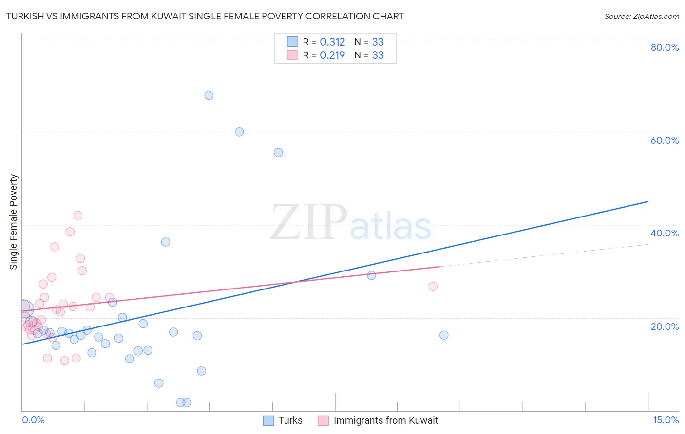 Turkish vs Immigrants from Kuwait Single Female Poverty