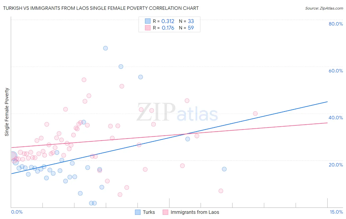 Turkish vs Immigrants from Laos Single Female Poverty