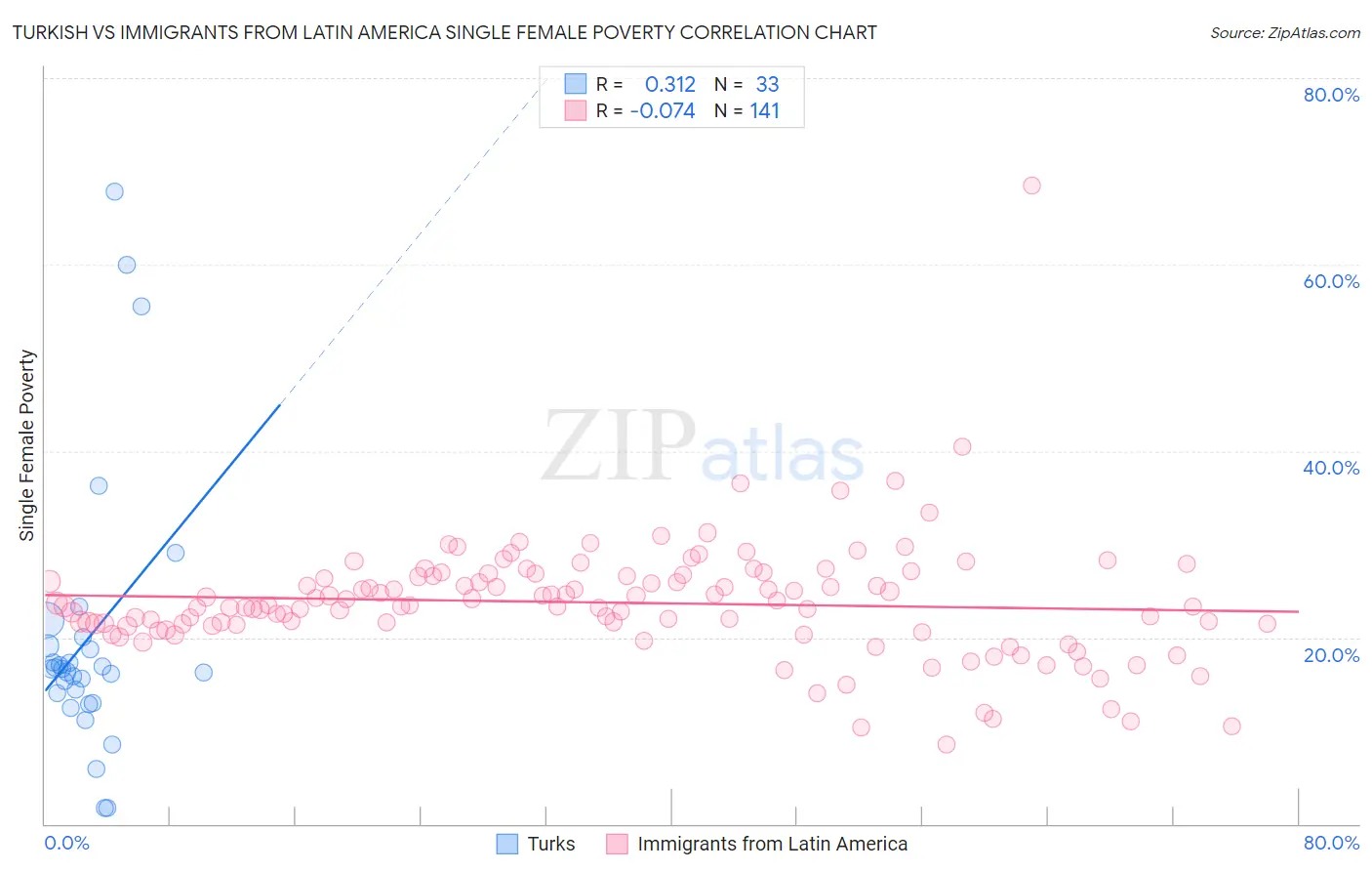 Turkish vs Immigrants from Latin America Single Female Poverty
