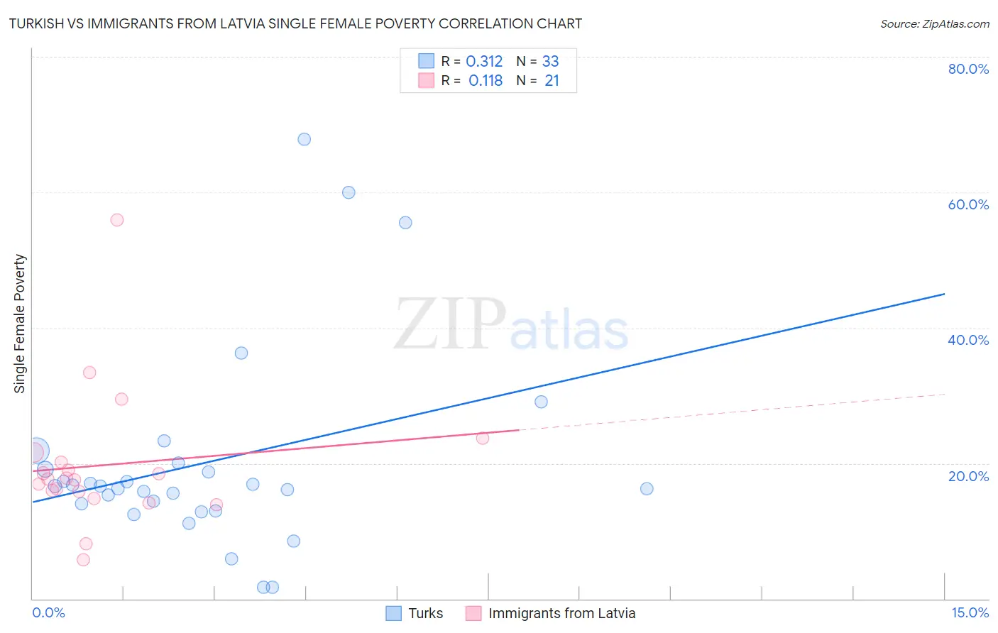 Turkish vs Immigrants from Latvia Single Female Poverty