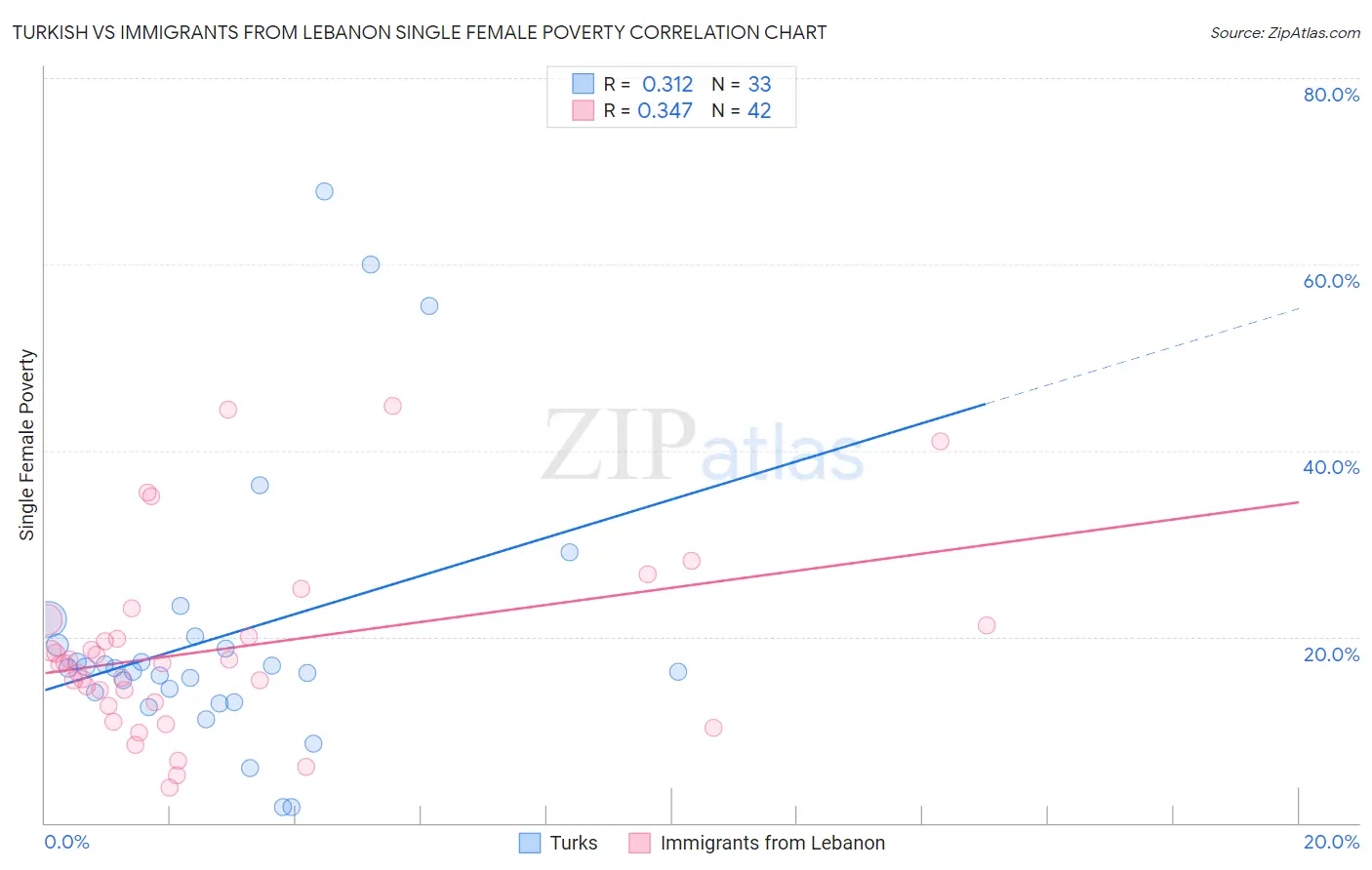 Turkish vs Immigrants from Lebanon Single Female Poverty