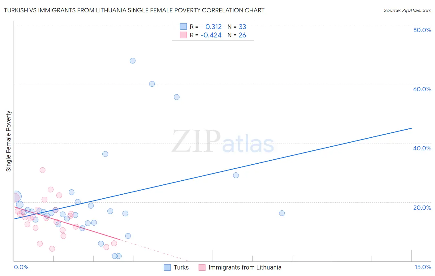 Turkish vs Immigrants from Lithuania Single Female Poverty