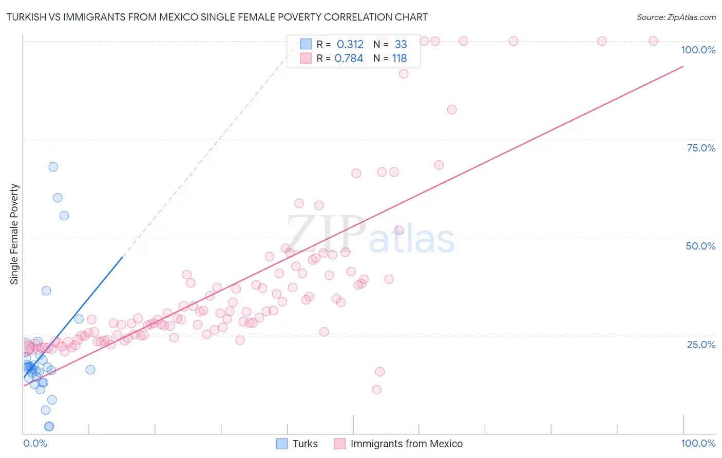 Turkish vs Immigrants from Mexico Single Female Poverty
