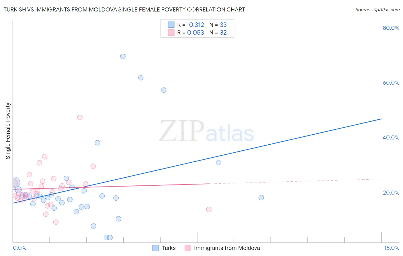 Turkish vs Immigrants from Moldova Single Female Poverty