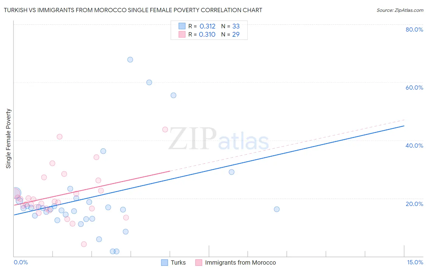 Turkish vs Immigrants from Morocco Single Female Poverty