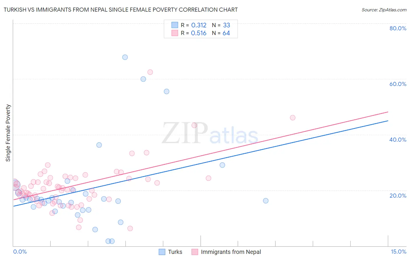 Turkish vs Immigrants from Nepal Single Female Poverty