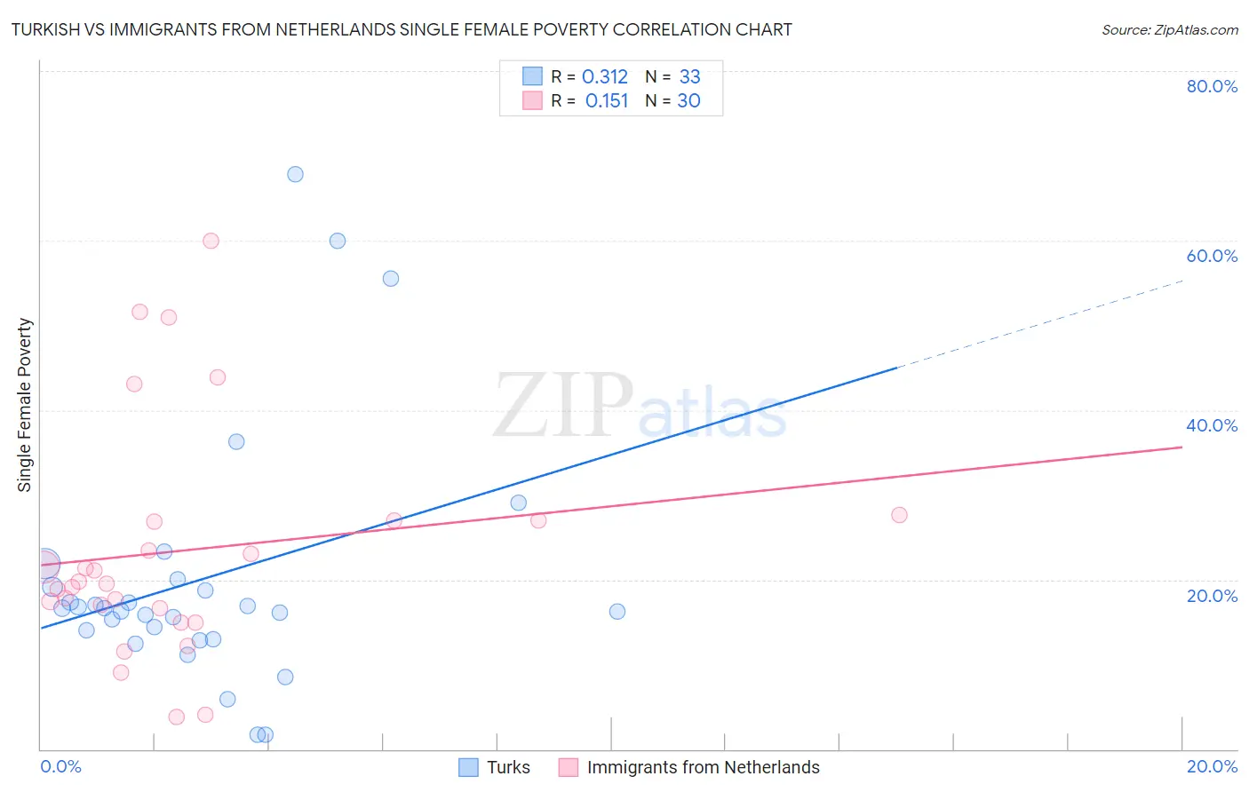 Turkish vs Immigrants from Netherlands Single Female Poverty