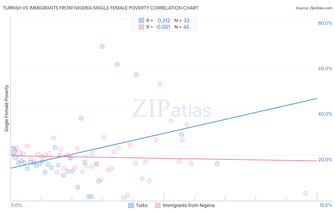 Turkish vs Immigrants from Nigeria Single Female Poverty
