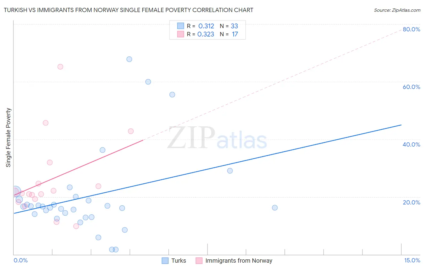 Turkish vs Immigrants from Norway Single Female Poverty