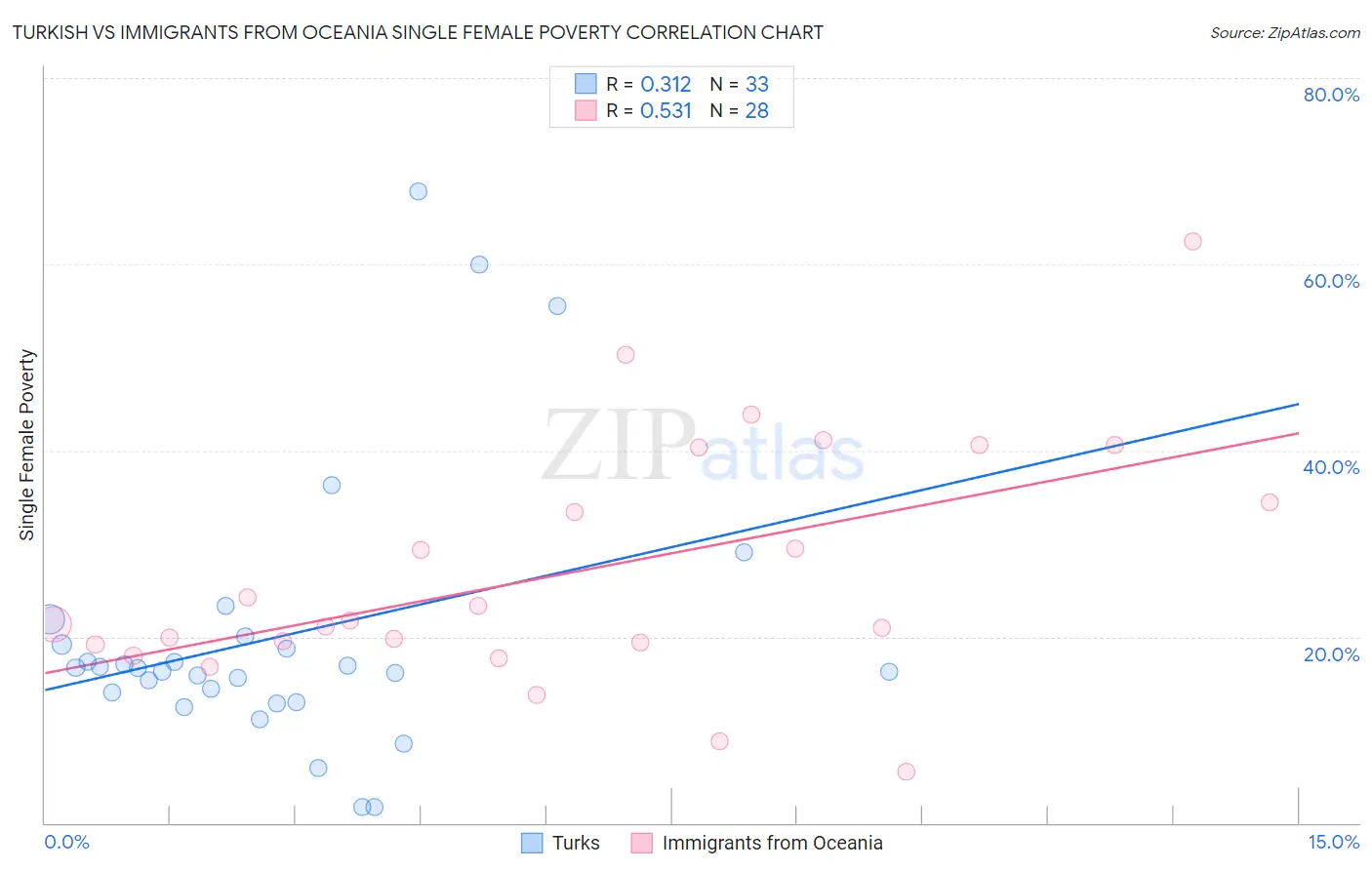 Turkish vs Immigrants from Oceania Single Female Poverty