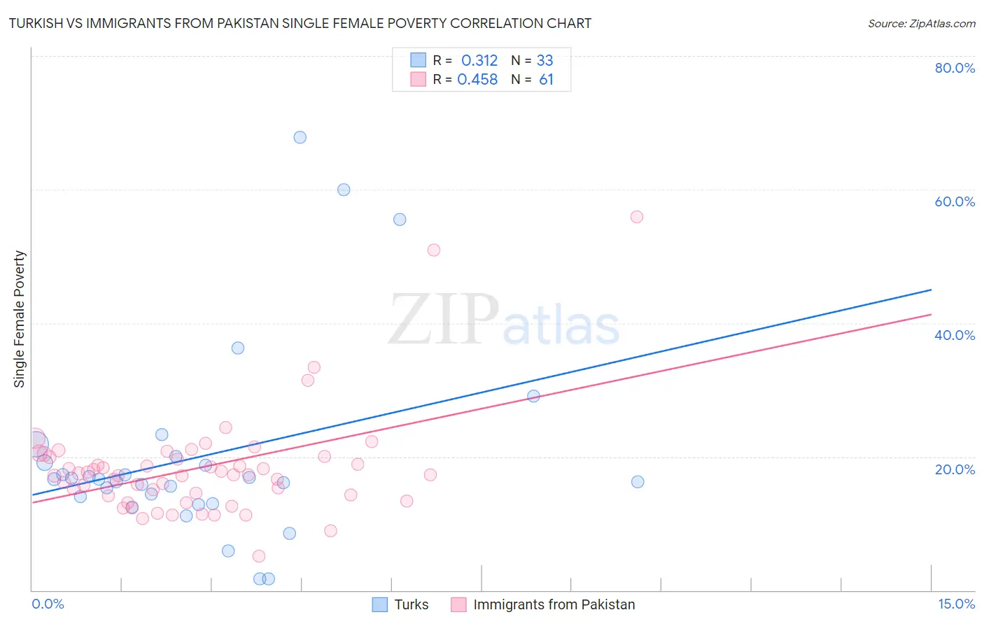 Turkish vs Immigrants from Pakistan Single Female Poverty
