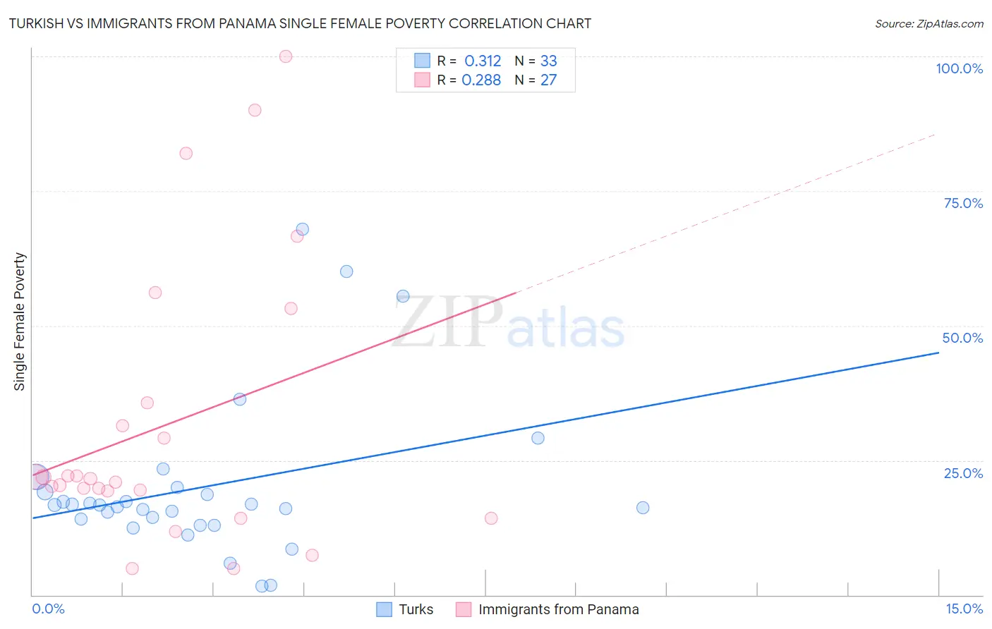 Turkish vs Immigrants from Panama Single Female Poverty