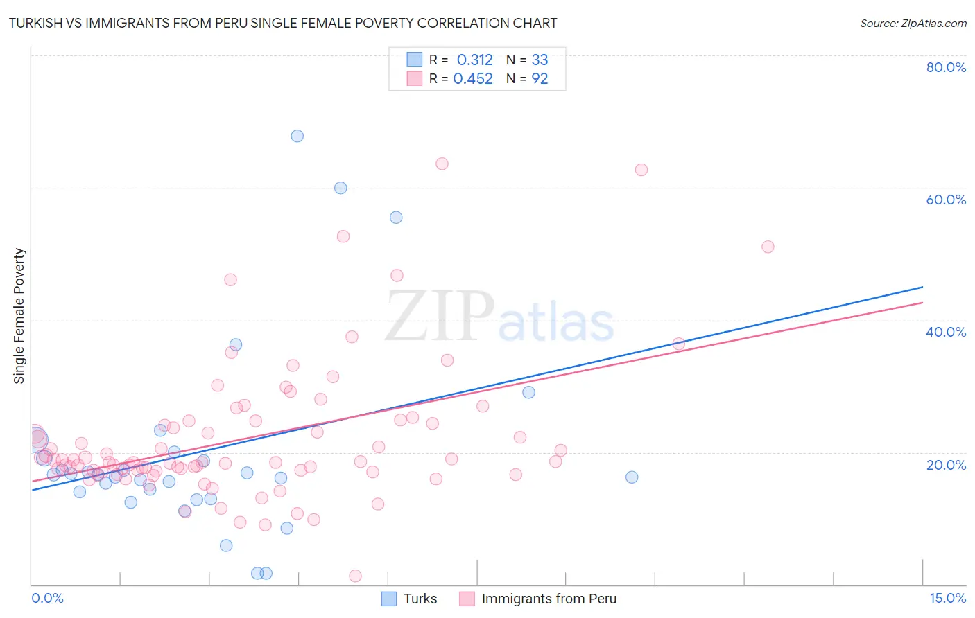 Turkish vs Immigrants from Peru Single Female Poverty