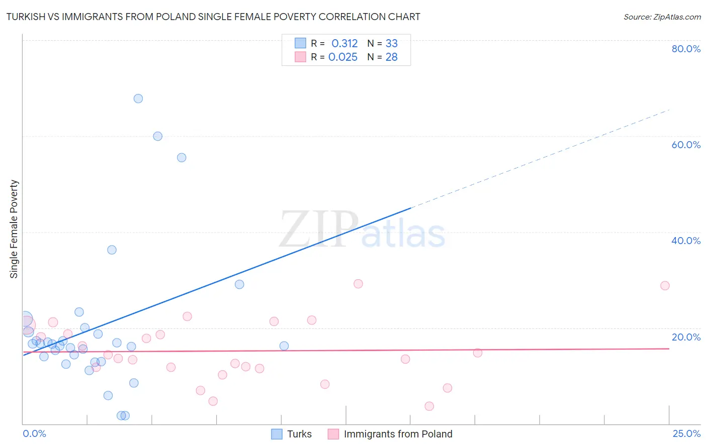 Turkish vs Immigrants from Poland Single Female Poverty