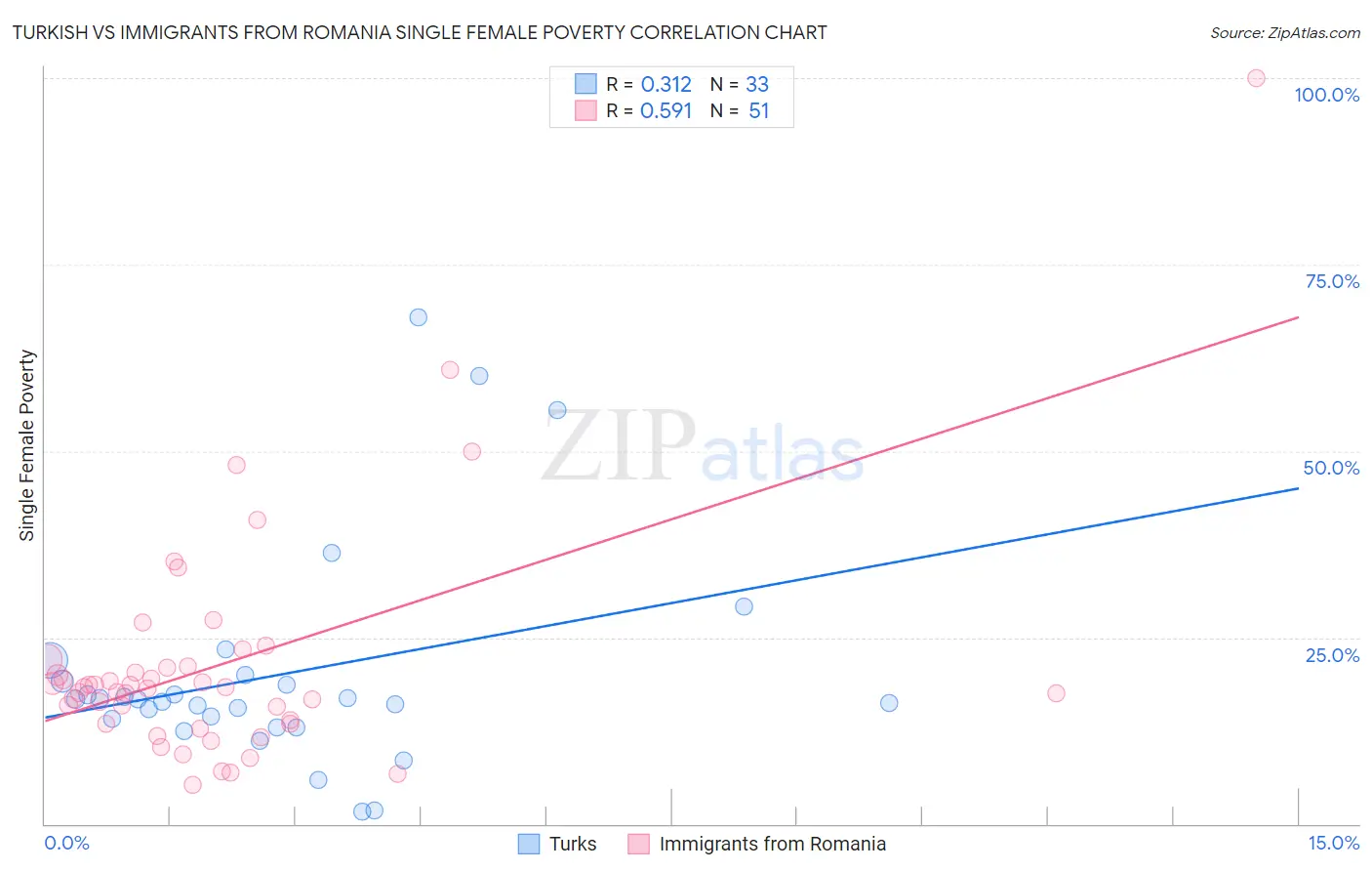 Turkish vs Immigrants from Romania Single Female Poverty