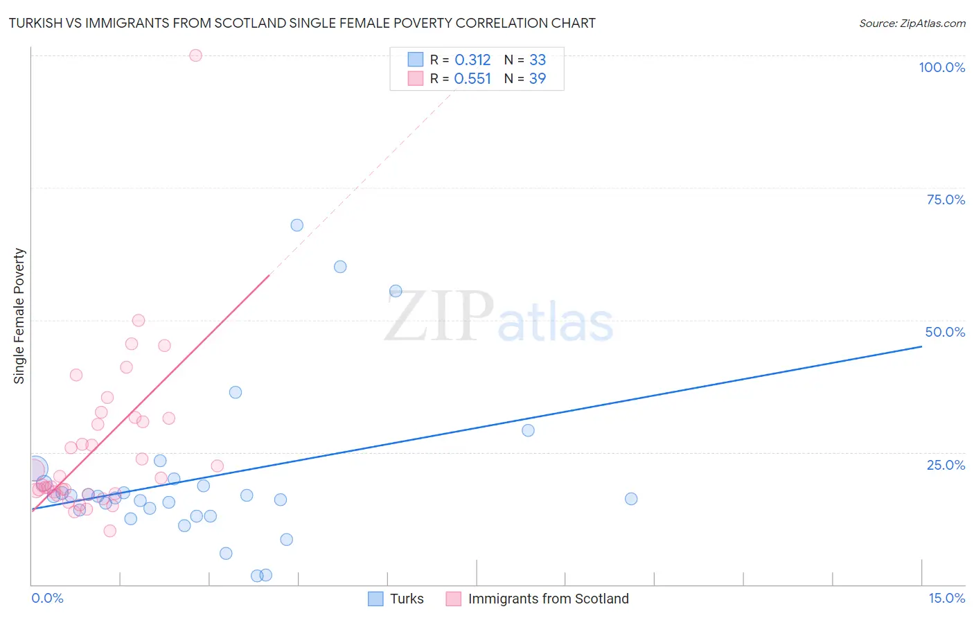 Turkish vs Immigrants from Scotland Single Female Poverty