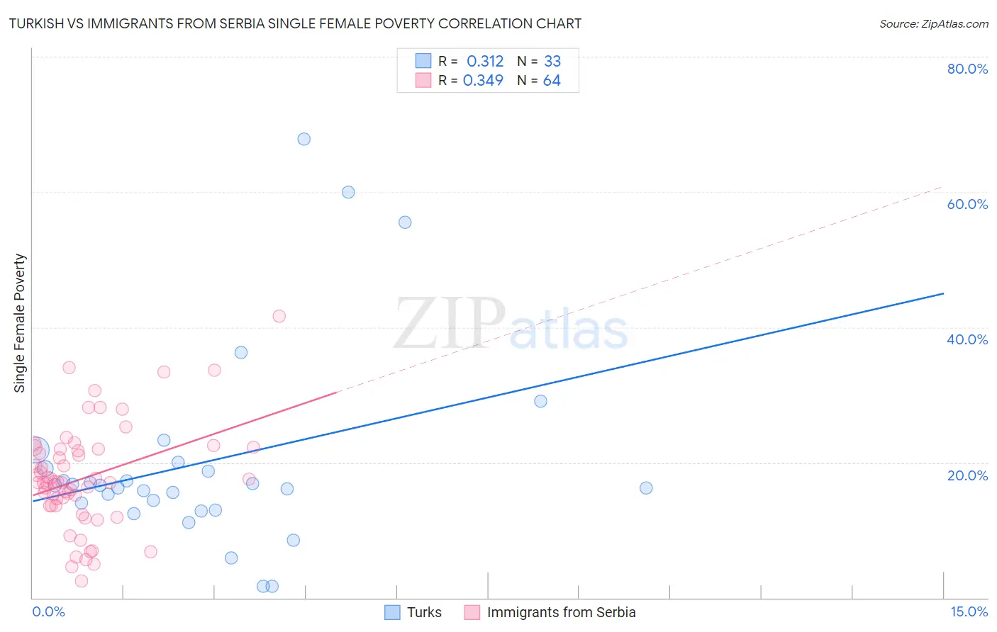 Turkish vs Immigrants from Serbia Single Female Poverty