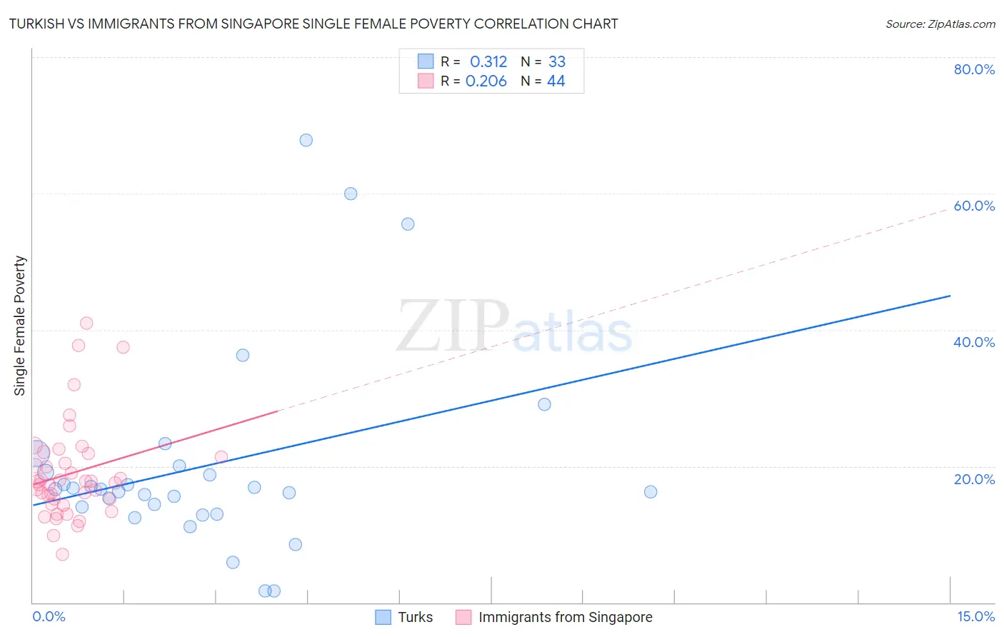 Turkish vs Immigrants from Singapore Single Female Poverty