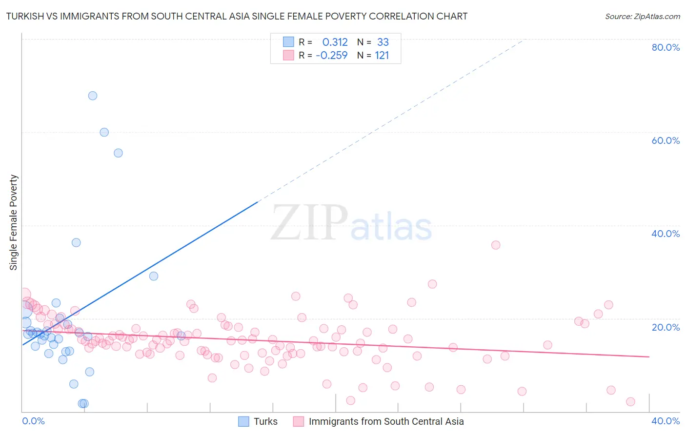 Turkish vs Immigrants from South Central Asia Single Female Poverty