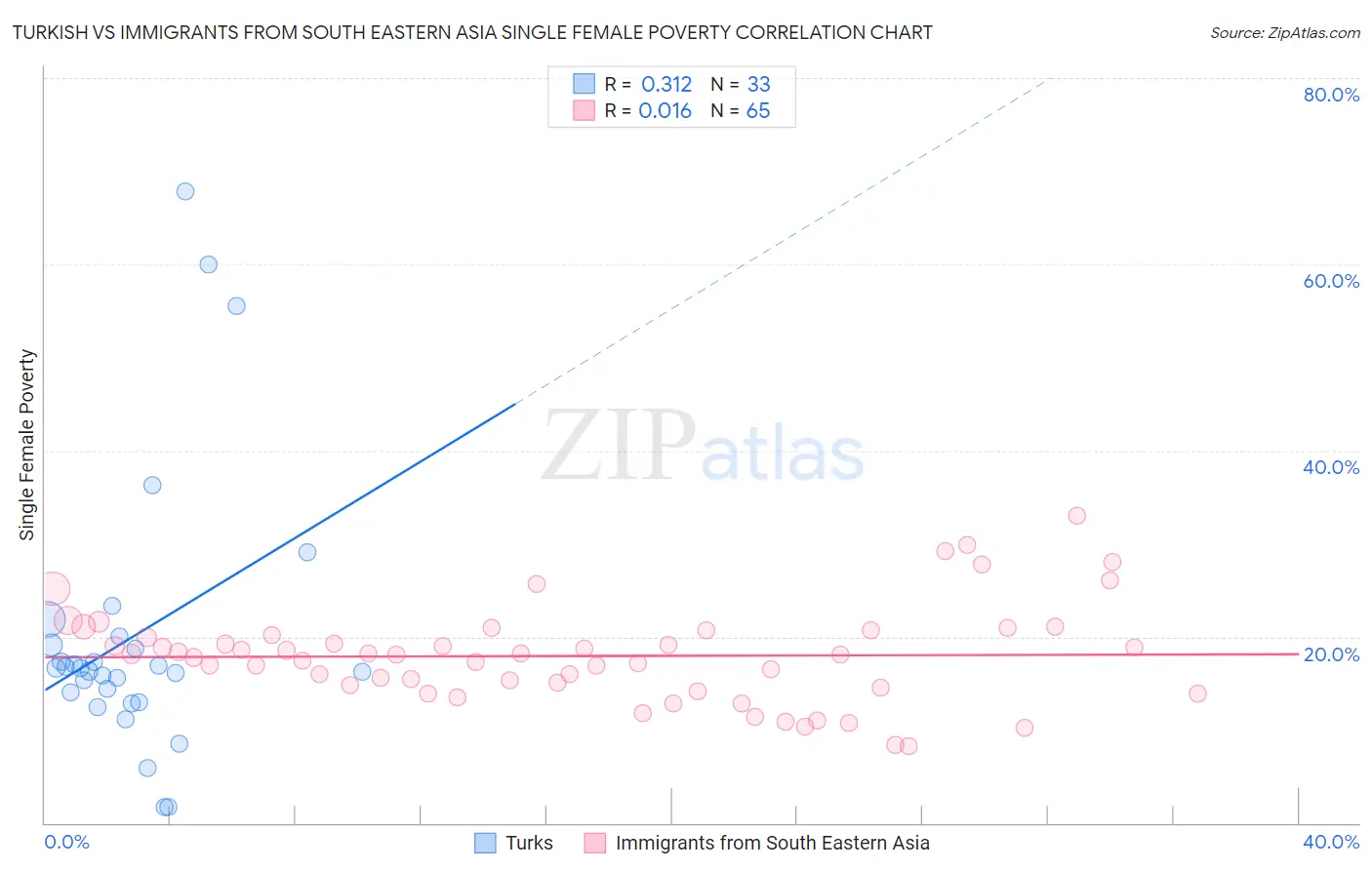 Turkish vs Immigrants from South Eastern Asia Single Female Poverty