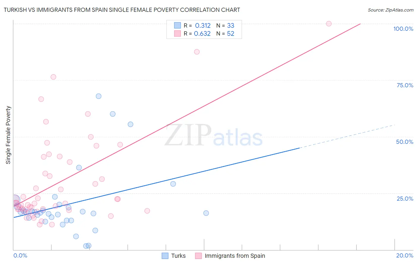 Turkish vs Immigrants from Spain Single Female Poverty