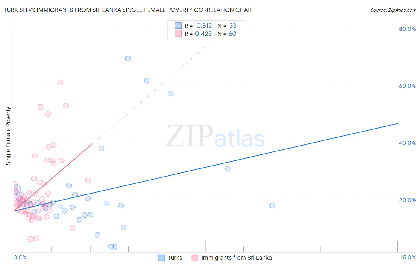 Turkish vs Immigrants from Sri Lanka Single Female Poverty