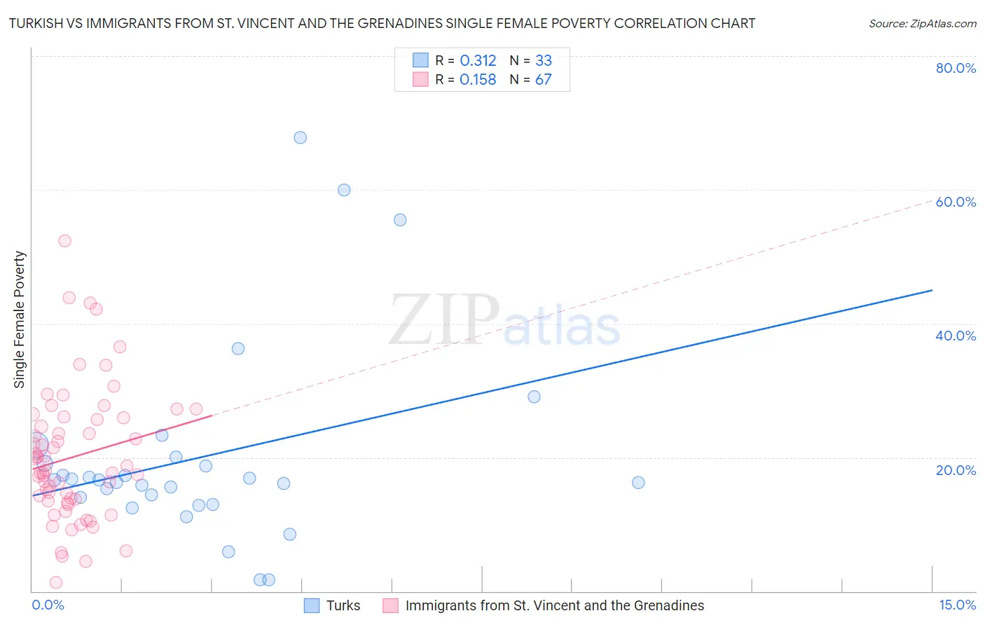 Turkish vs Immigrants from St. Vincent and the Grenadines Single Female Poverty