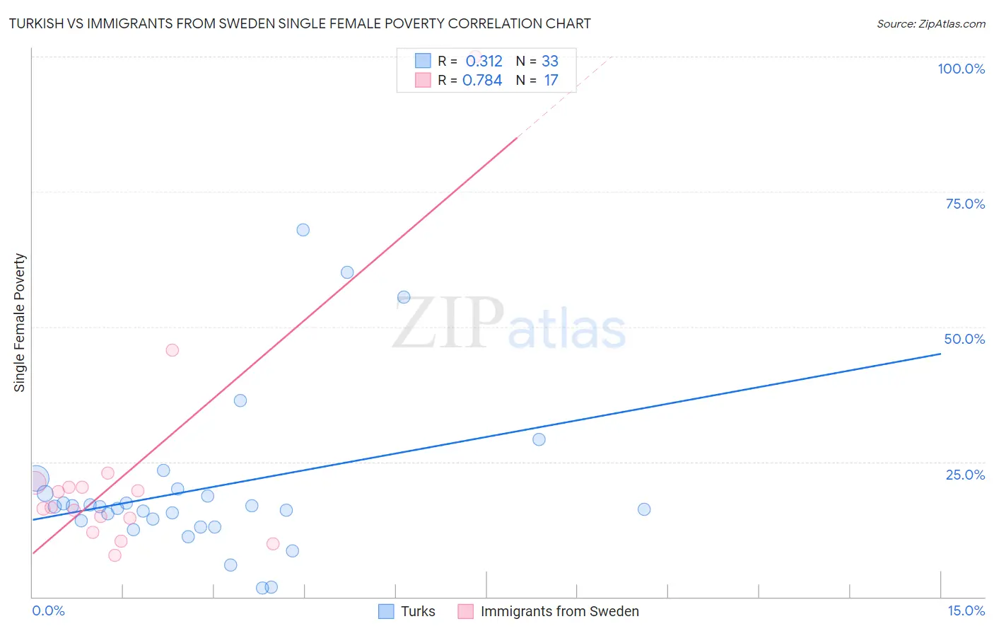 Turkish vs Immigrants from Sweden Single Female Poverty