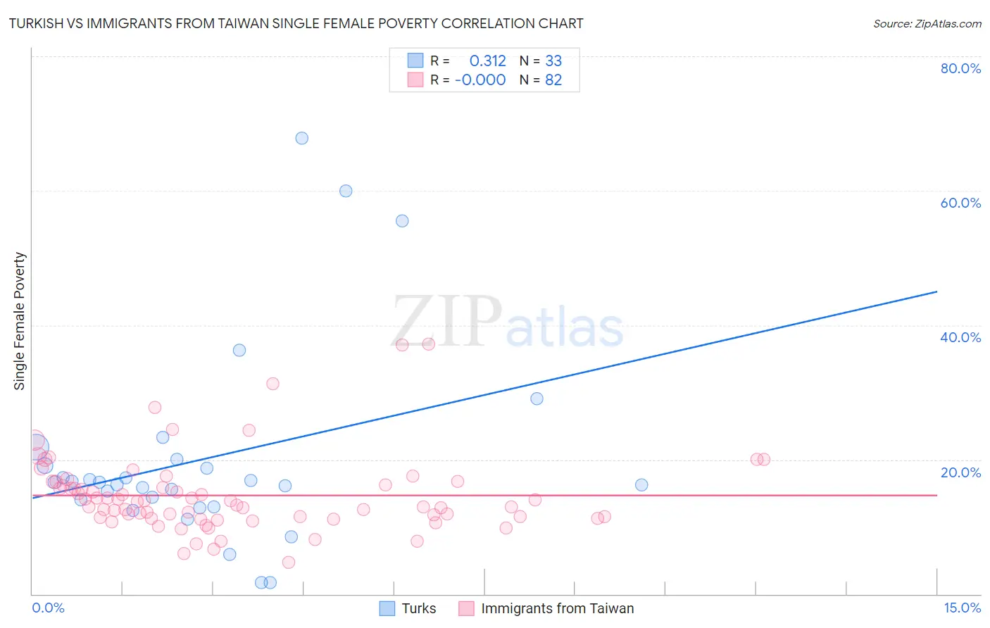 Turkish vs Immigrants from Taiwan Single Female Poverty