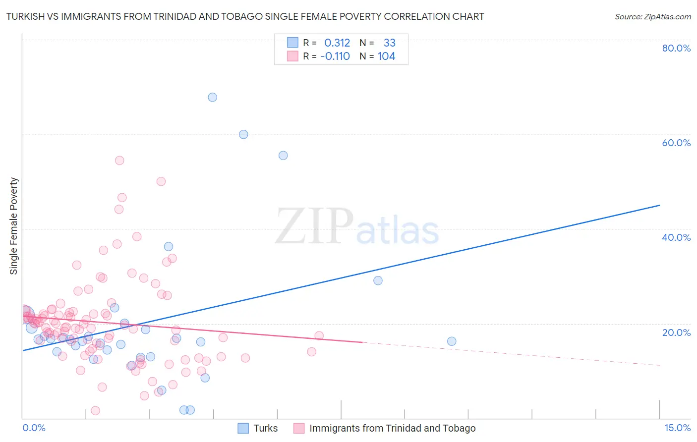 Turkish vs Immigrants from Trinidad and Tobago Single Female Poverty