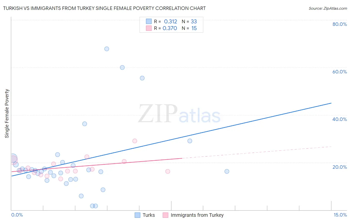 Turkish vs Immigrants from Turkey Single Female Poverty