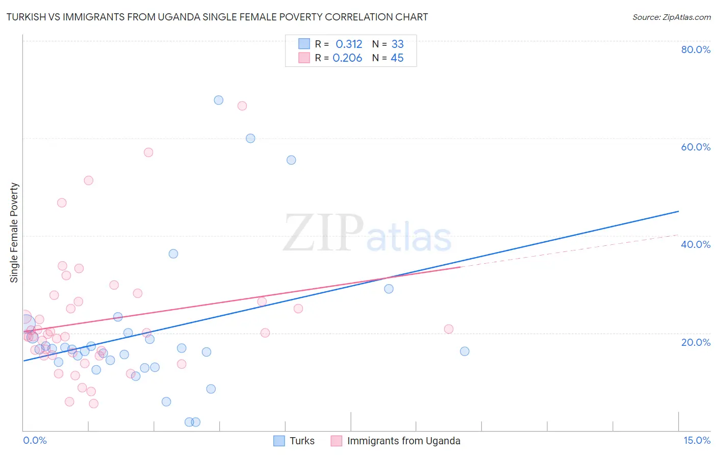 Turkish vs Immigrants from Uganda Single Female Poverty